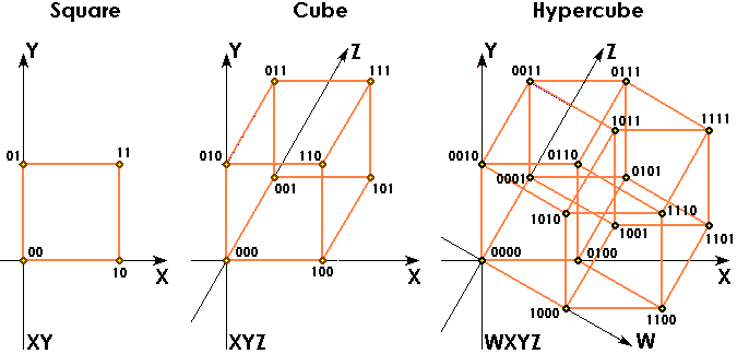 Square -> Cube -> Hypercube