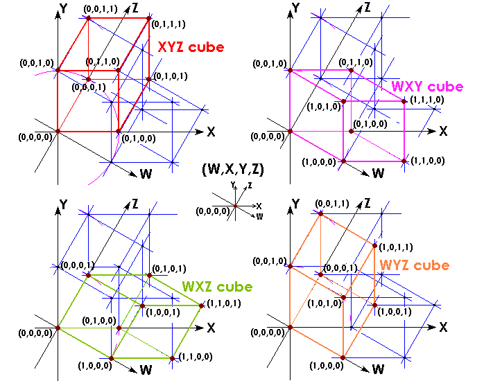 4D Axonometry