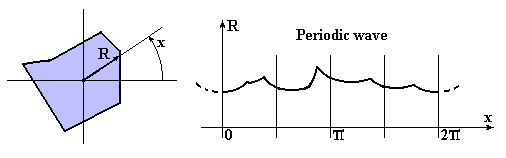 The polygon and the periodic wave