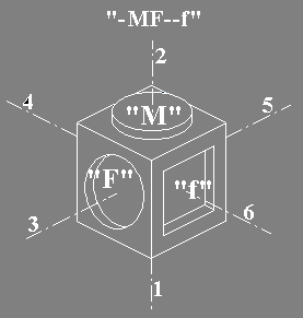 SexCubes - diagram