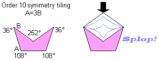 Non-consecutive angles sum = 360