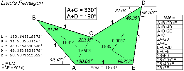 Livio's pentagon